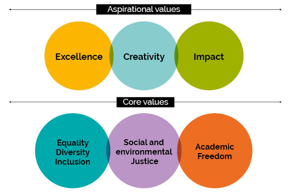 Values graphic. 
